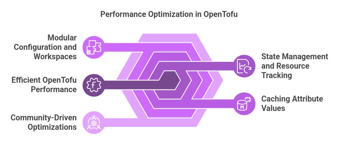 Performance Optimization in OpenTofu: Best Practices