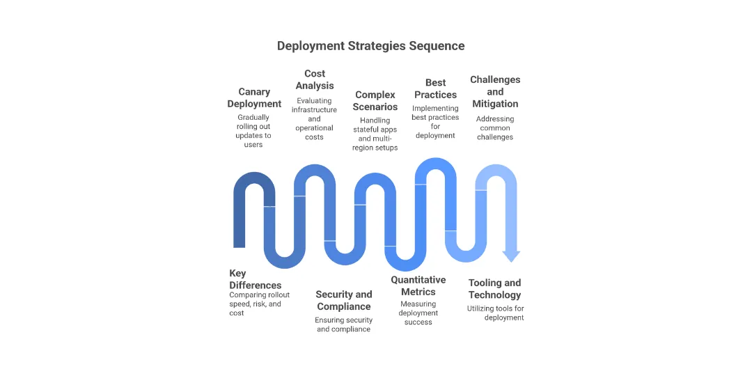 Deployment Strategies Sequence