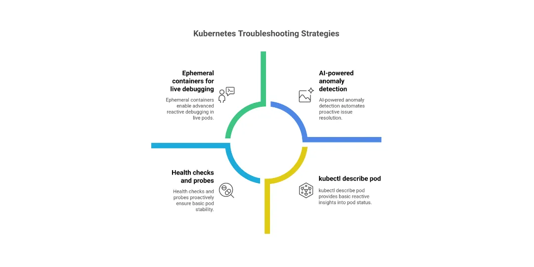 How to Troubleshoot Kubernetes: Identify and Fix Issues Like a Pro