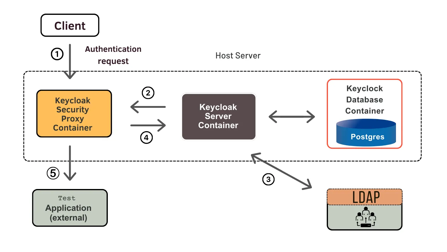 Complete Guide to Implementing OAuth2 Authorization with Keycloak and Gatekeeper for Kubernetes Deployments