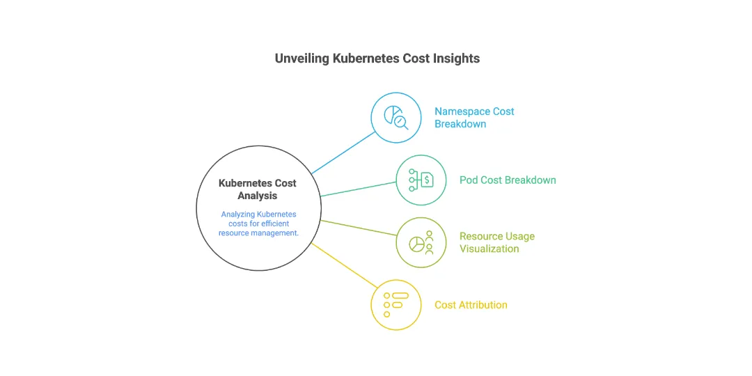 Kubernetes Cost Insights - Improwised Technologies