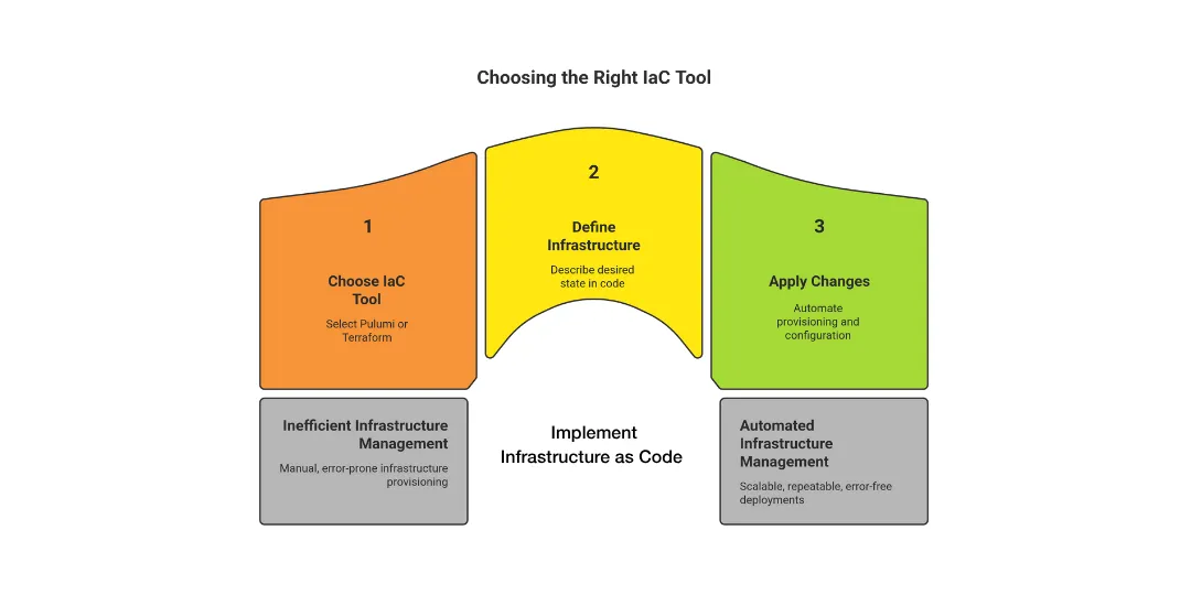 Pulumi-vs-terraform-how-to-choose-the-best-programming-language-IaC-tool-today
