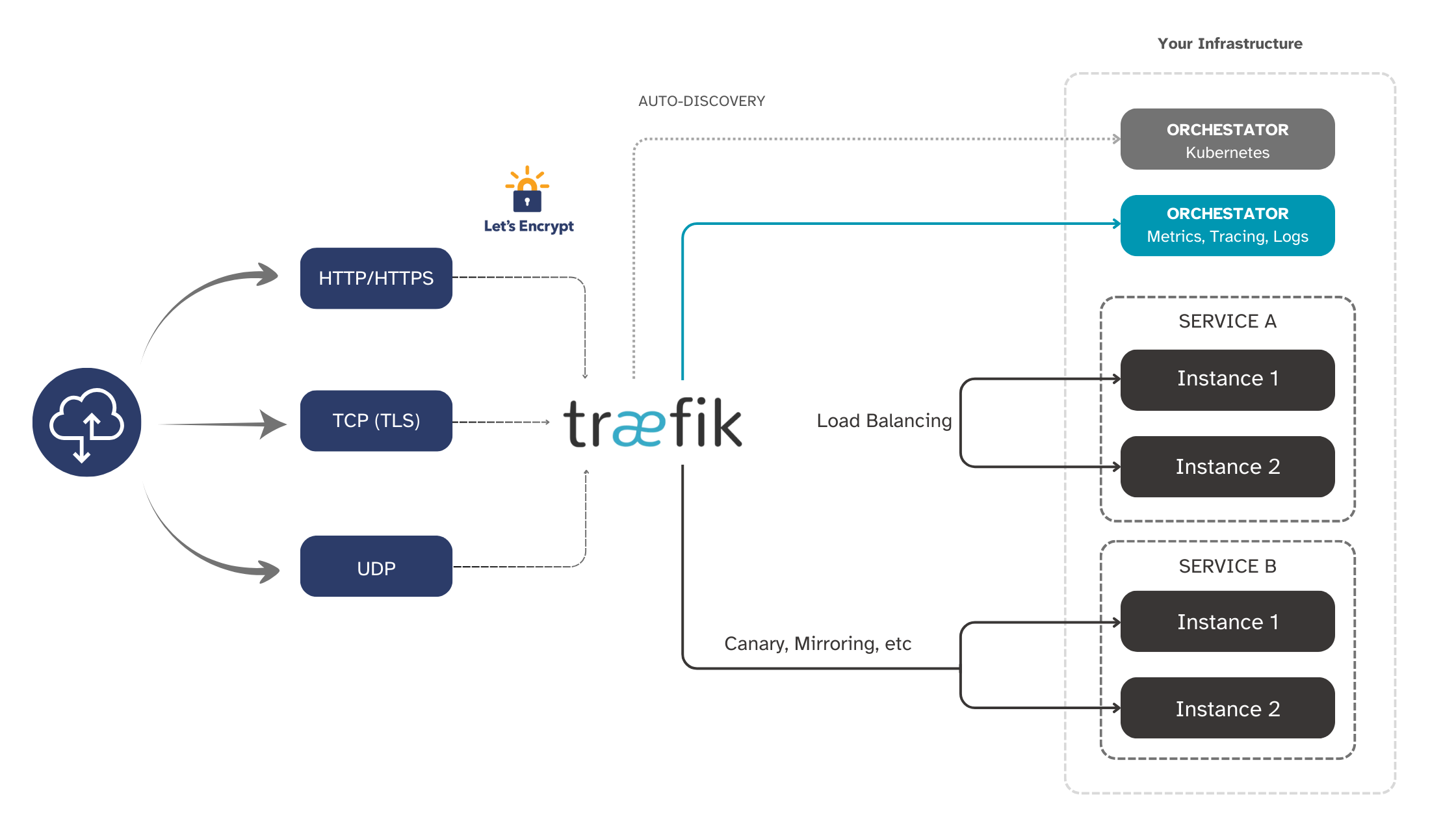 Traefik (2)