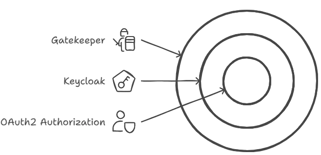 Implementing OAuth2 Authorization with Keycloak and Gatekeeper | Improwised Technology