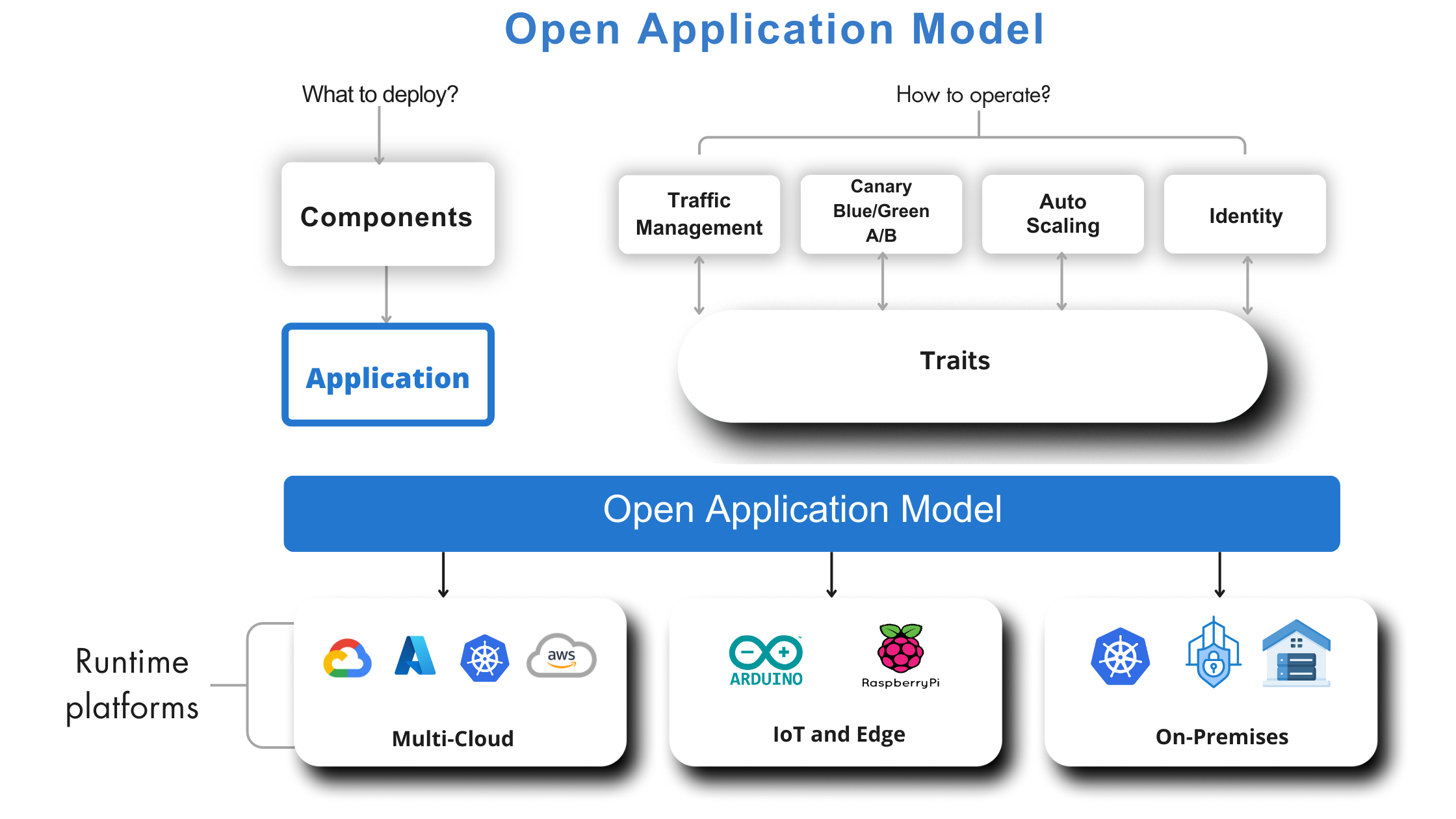 Open Application Model